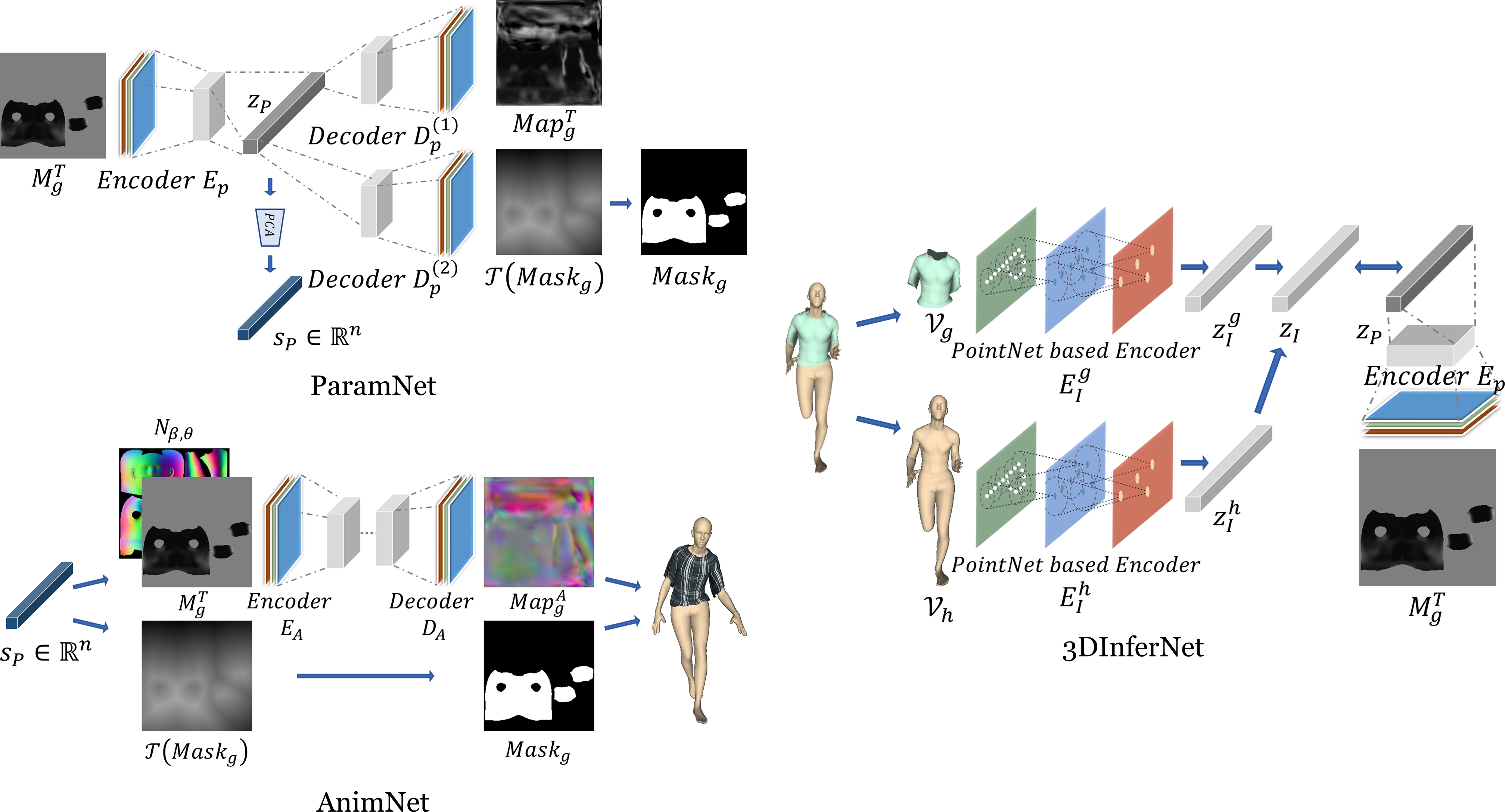 DeepCloth garment representation, animation and inference modules