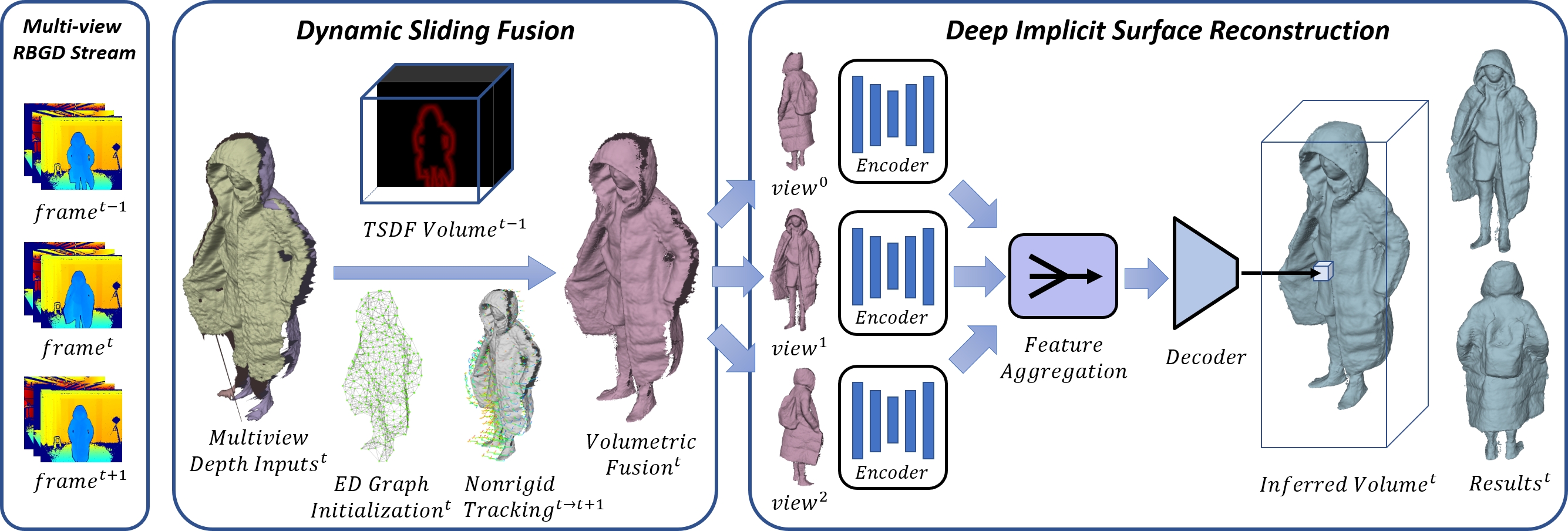 Function4D pipeline: dynamic sliding fusion and deep implicit surface reconstruction