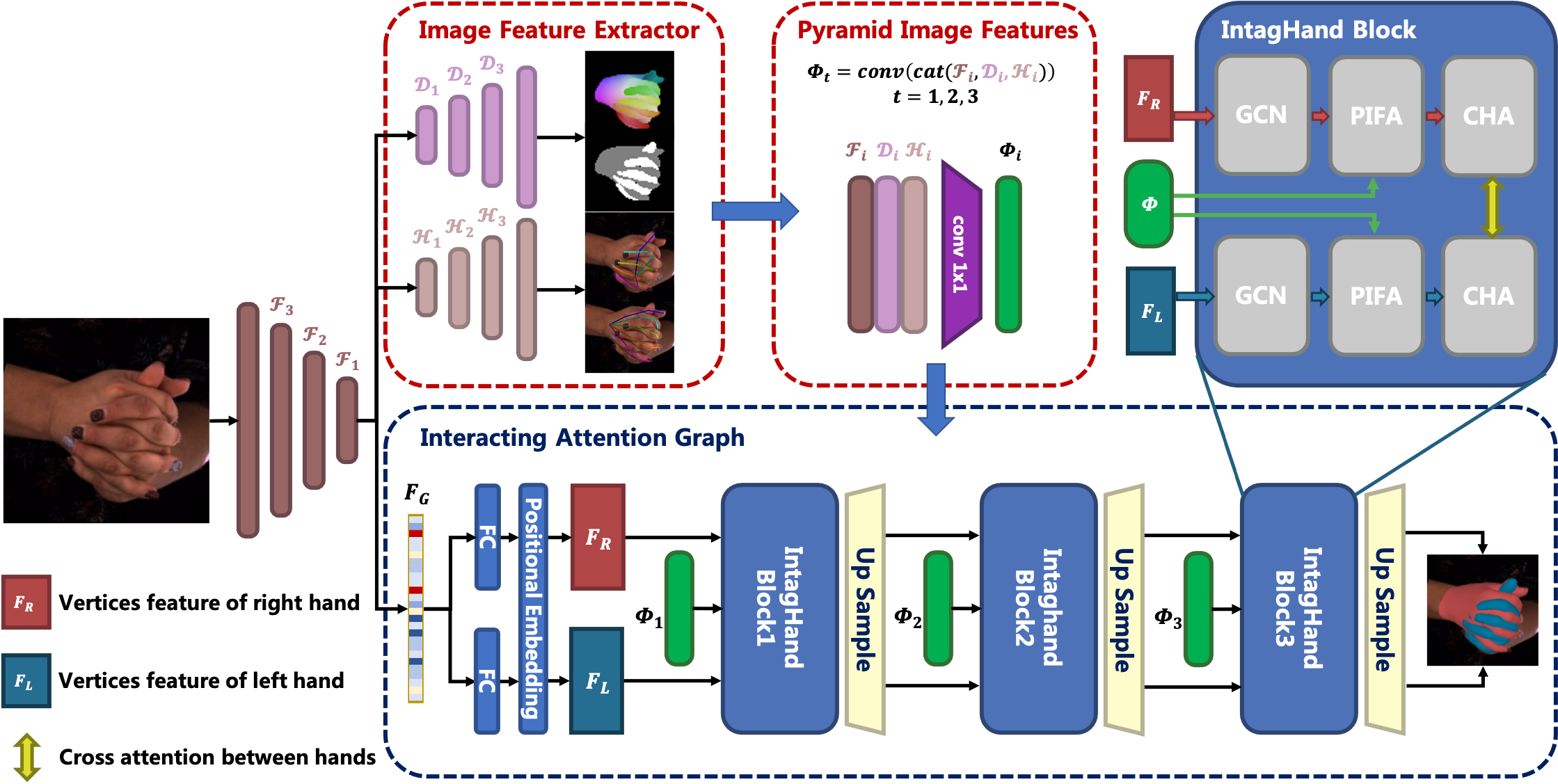 IntagHand network: graph convolutions, pyramid image feature attention, and cross-hand attention
