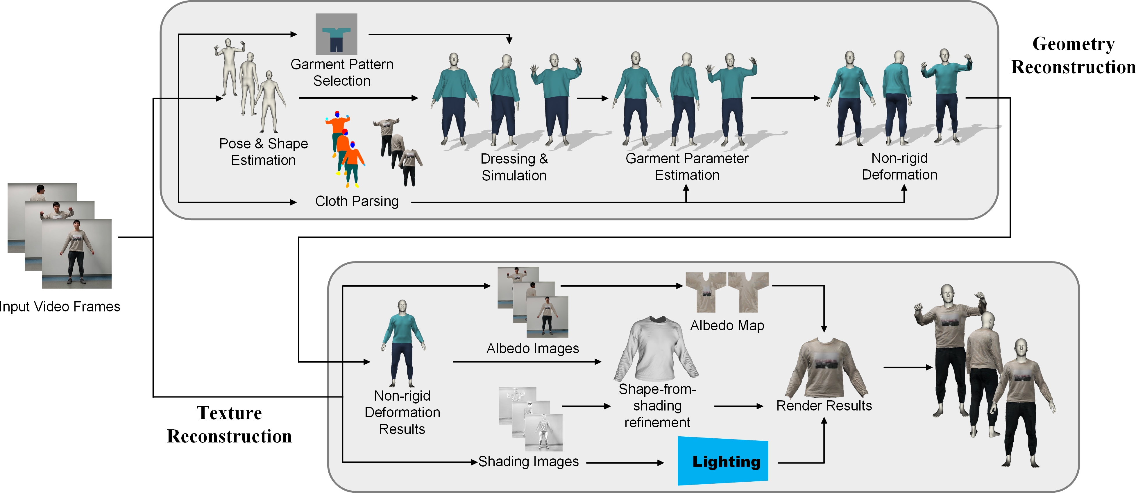Overview of the MulayCap reconstruction pipeline