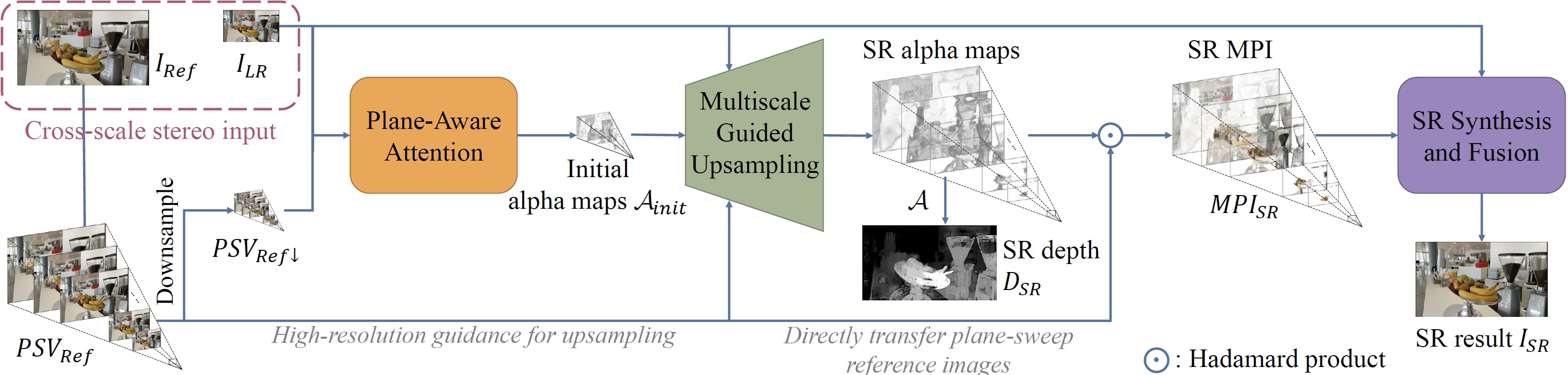 Cross-MPI architecture: plane-aware attention, multiscale guided upsampling, and SR synthesis and fusion