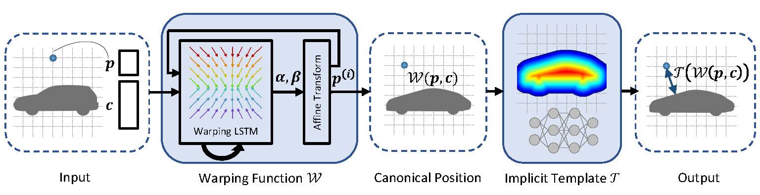 Overview of the Deep Implicit Templates method
