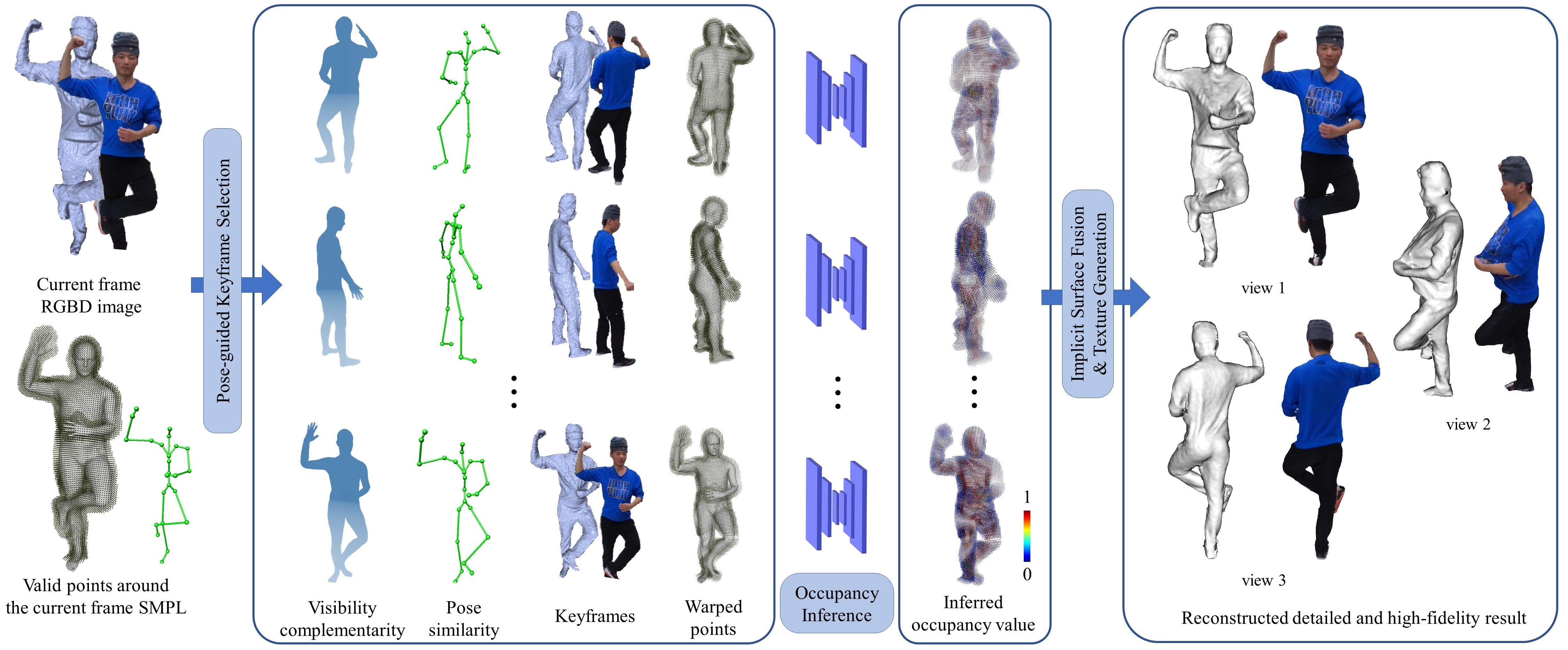 POSEFusion pipeline: pose-guided keyframe selection and robust implicit surface fusion